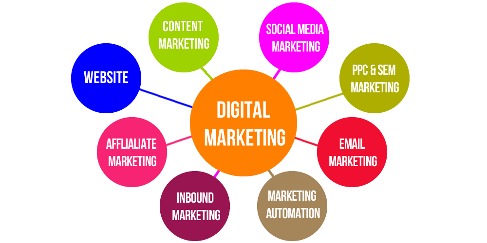 Digital Marketing Flow