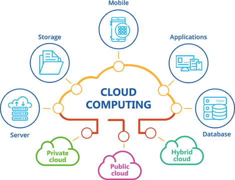 Cloud Services Flow